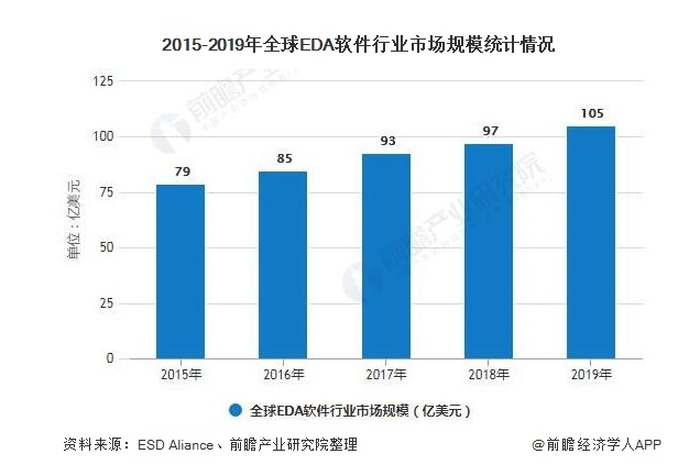 2015-2019年全球EDA软件行业市场规模统计情况