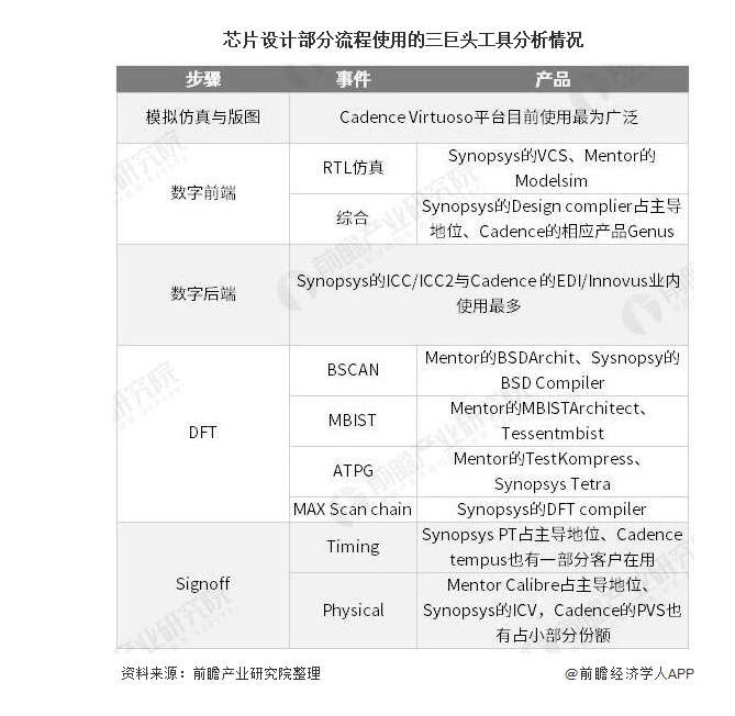 芯片设计部分流程使用的三巨头工具分析情况