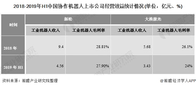 2018-2019年H1中国协作机器人上市公司经营效益统计情况(单位：亿元、%)
