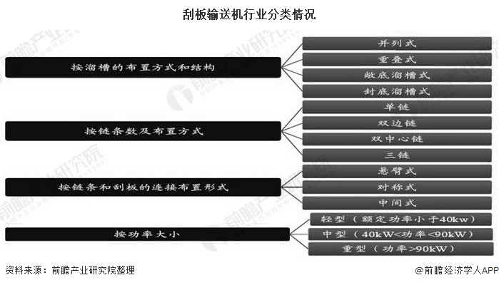 刮板输送机行业分类情况