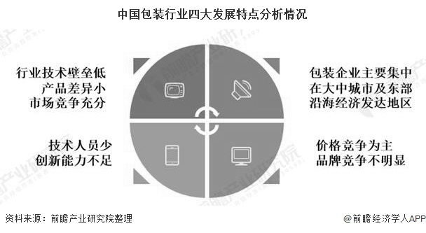 中国包装行业四大发展特点分析情况