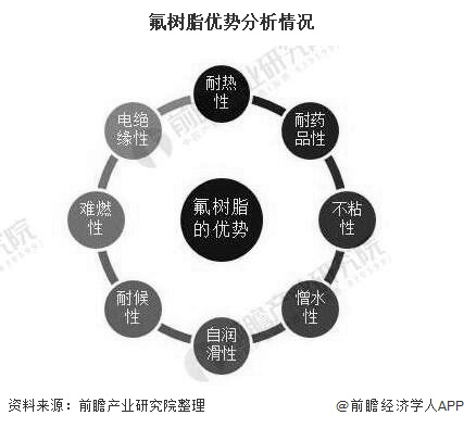 氟树脂优势分析情况