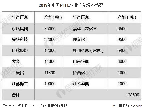 2019年中国PTFE企业产能分布情况