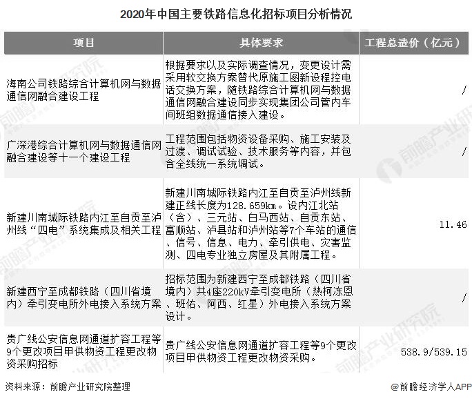 2020年中国主要铁路信息化招标项目分析情况