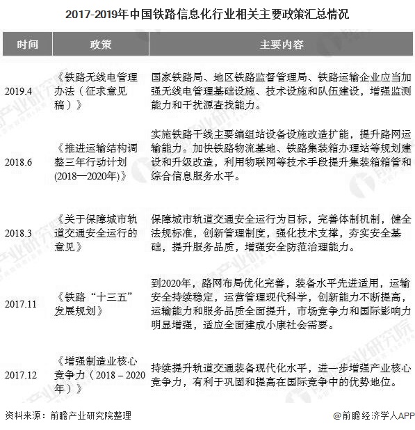 2017-2019年中国铁路信息化行业相关主要政策汇总情况