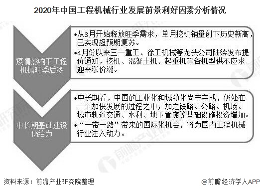 2020年中国工程机械行业发展前景利好因素分析情况