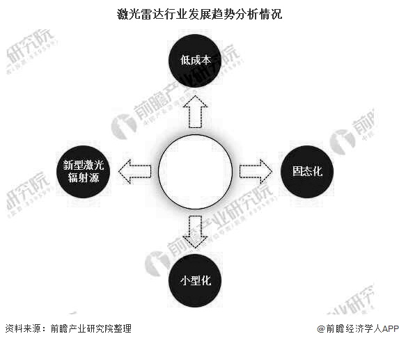 激光雷达行业发展趋势分析情况