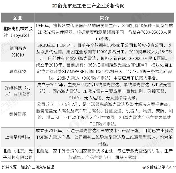 2D激光雷达主要生产企业分析情况