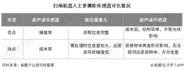 扫地机器人主要测距传感器对比情况