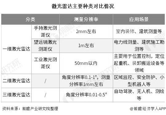 激光雷达主要种类对比情况