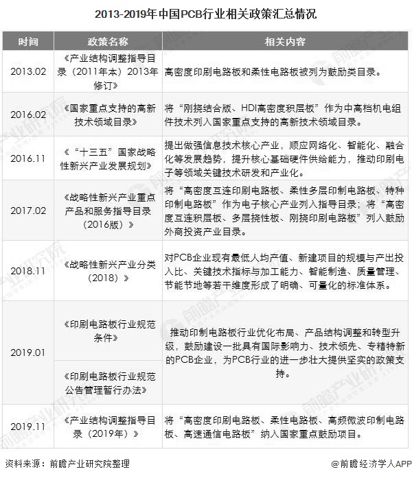 2013-2019年中国PCB行业相关政策汇总情况