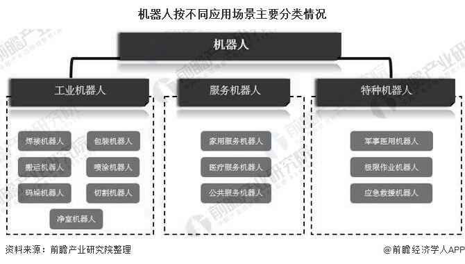 机器人按不同应用场景主要分类情况