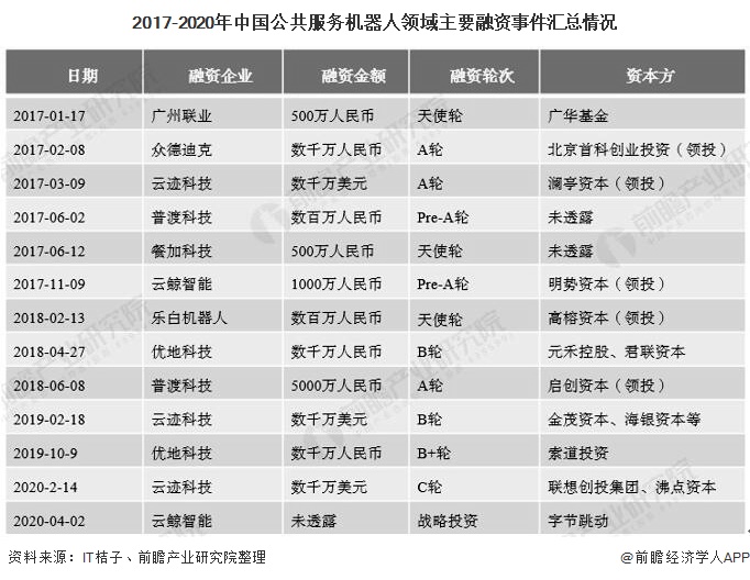 2017-2020年中国公共服务机器人领域主要融资事件汇总情况