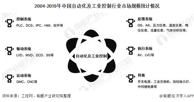 2004-2019年中国自动化及工业控制行业市场规模统计情况