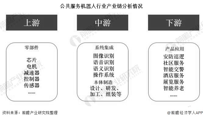 公共服务机器人行业产业链分析情况