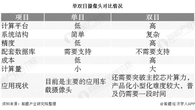单双目摄像头对比情况