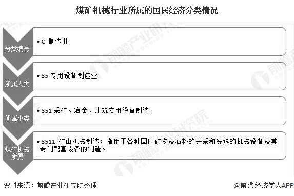 煤矿机械行业所属的国民经济分类情况