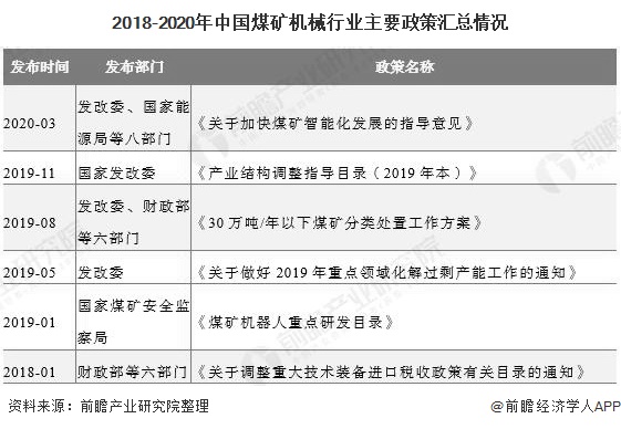 2018-2020年中国煤矿机械行业主要政策汇总情况