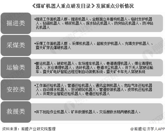 《煤矿机器人重点研发目录》发展重点分析情况