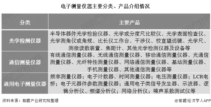 电子测量仪器主要分类、产品介绍情况